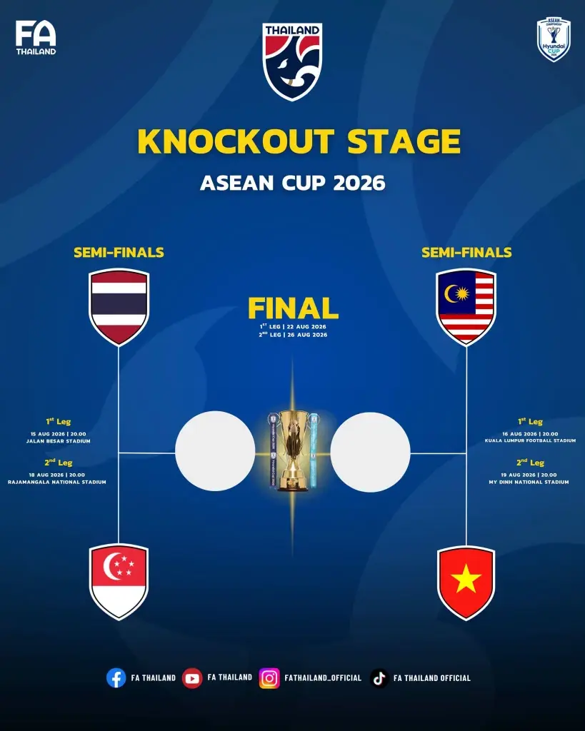 สรุป 4 ทีมที่ผ่านเข้าสู่รอบรองชนะเลิศ ศึกชิงแชมป์อาเซียน ASEAN HYUNDAI CUP 2026 
