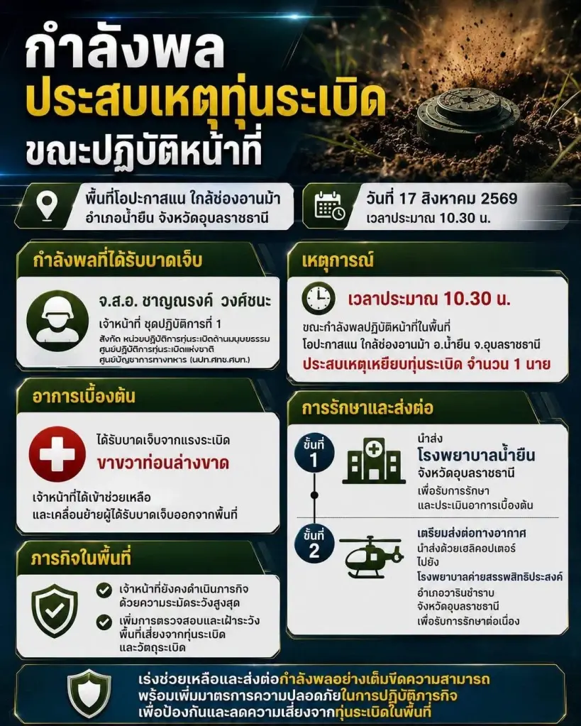 ด่วน กำลังพลเหยียบทุ่นระเบิดใกล้ช่องอานม้า จ.อุบลฯ บาดเจ็บ 1 ราย