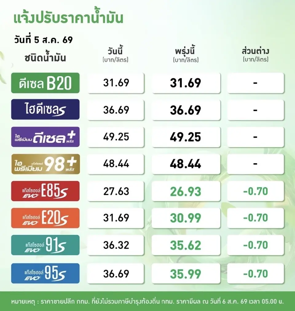 ราคาน้ำมันวันนี้2569 (7 ส.ค. 69) บางจาก ปตท. อัปเดตราคาล่าสุด