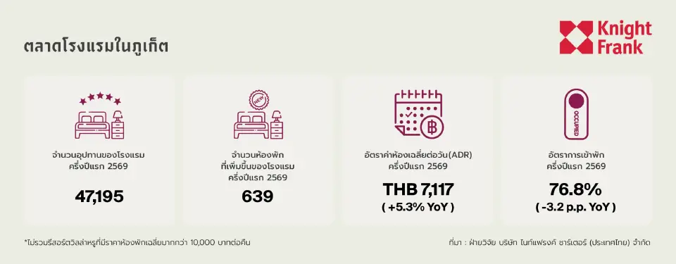 โรงแรมไทยเจอโจทย์ใหม่ เลิกวัดที่ Occupancy หันชิง 'คุณภาพรายได้'