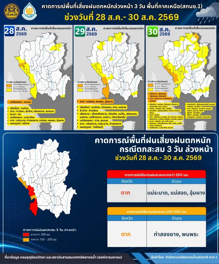 สทนช.ภาค 1 เปิดรายชื่อพื้นที่เสี่ยงฝนตกหนักล่วงหน้า 3 วัน 28-30 ส.ค.69 
