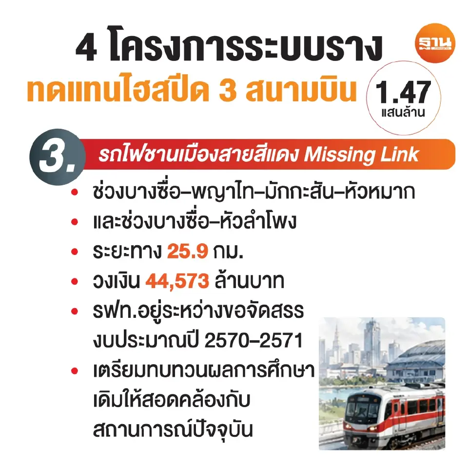 โครงการรถไฟชานเมืองสายสีแดง ช่วงบางซื่อ-พญาไท-มักกะสัน-หัวหมาก และช่วงบางซื่อ-หัวลำโพง (Missing Link) ระยะทาง 25.9 กิโลเมตร วงเงินลงทุน 44,573 ล้านบาท 