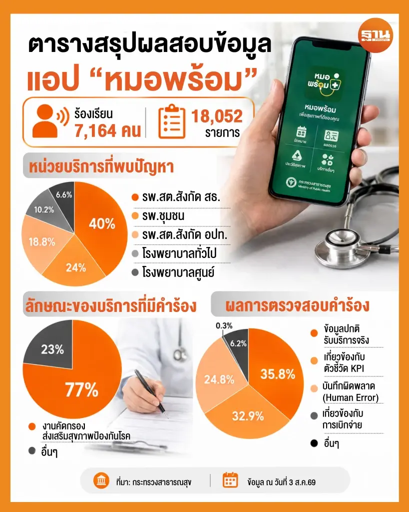 เคลียร์ปม 'หมอพร้อม' ร้อง 7 พันรายการ สธ.-สปสช. ลุยสอบเบิกจ่ายผิดปกติ 0.3%