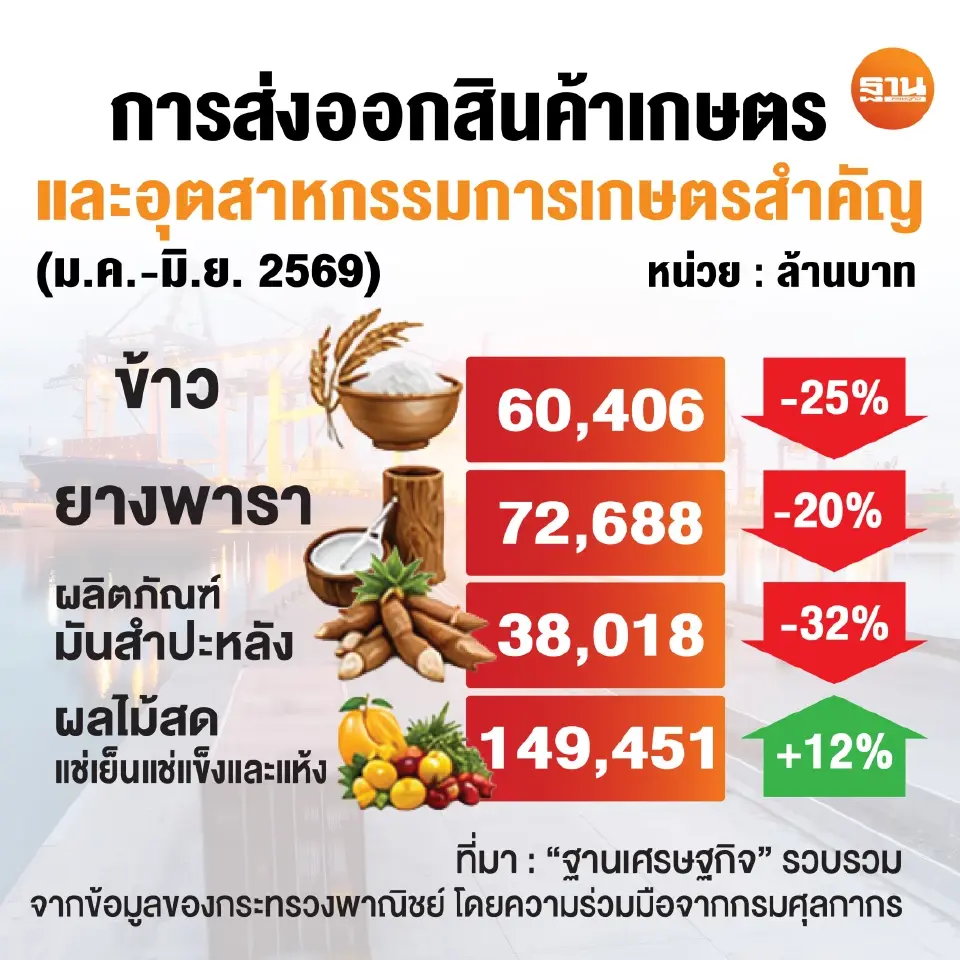 ส่งออกสินค้าเกษตรระทึก‘ข้าว-ยาง’ลุ้นโตปลายปี ‘มันสำปะหลัง’โคม่ารับผลผลิตวูบ