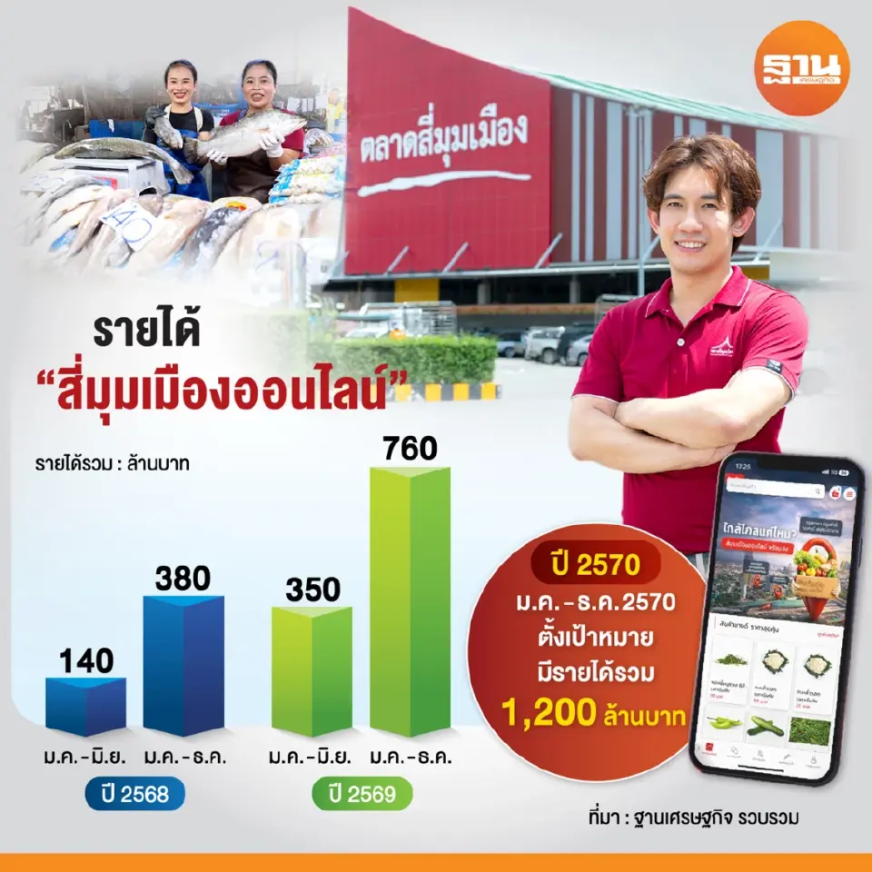 ‘สี่มุมเมืองออนไลน์’ แพลตฟอร์มค้าส่งวัตถุดิบอาหารออนไลน์ใหญ่ที่สุดของอาเซียน 
