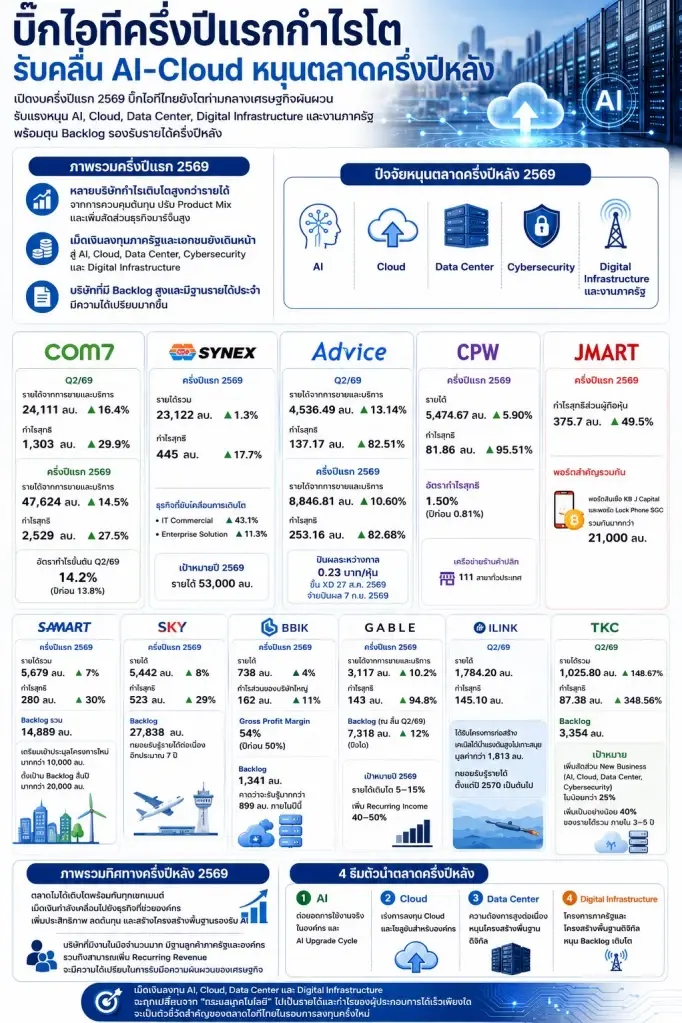 บิ๊กไอทีครึ่งปีแรกกำไรโต รับคลื่น AI-Cloud หนุนตลาดครึ่งปีหลัง