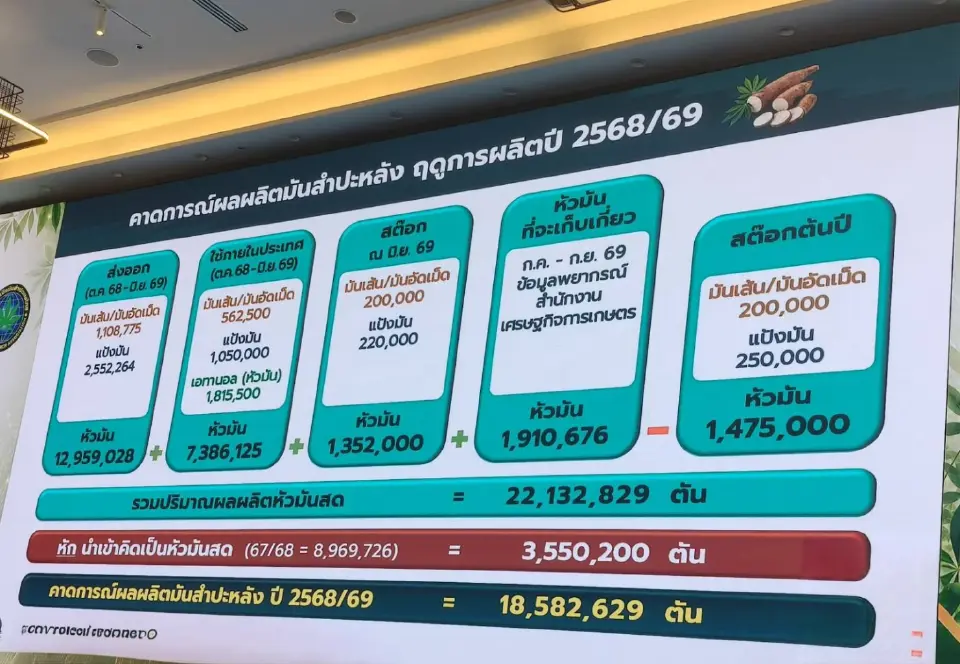 คาดการณ์ผลผลผลิตมันสำปะหลัง ฤดูการผลิต 2569/70