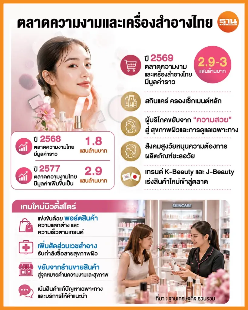เวชสำอางโตดันบิวตี้สโตร์ เร่งเพิ่มพอร์ตชิงกำลังซื้อสายสุขภาพ