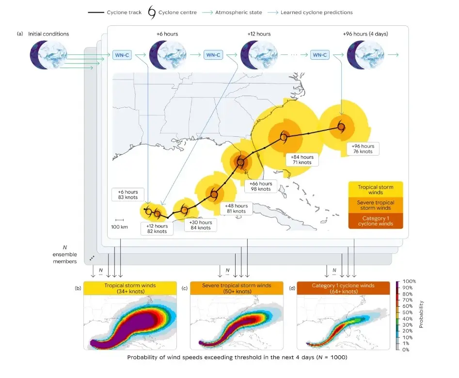 Google เปิด WeatherNext AI พยากรณ์ไซโคลนล่วงหน้าเพิ่ม 1 วัน