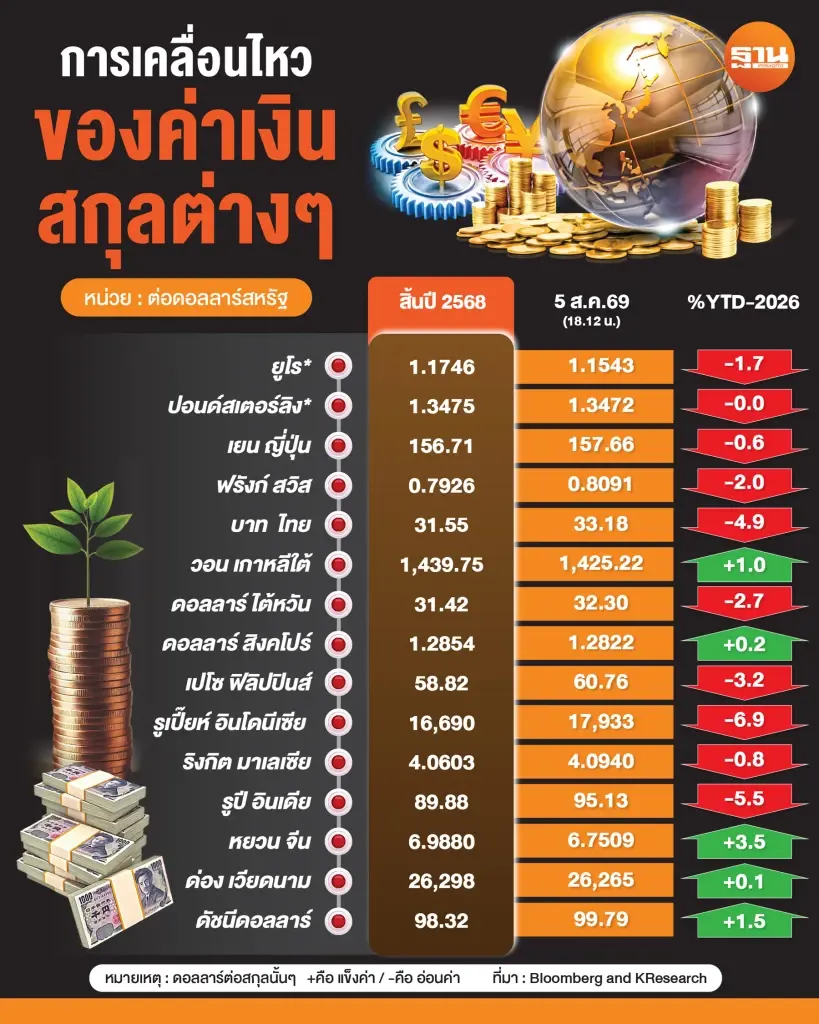 การเคลื่อนไหวของค่าเงินสกุลต่างๆ 