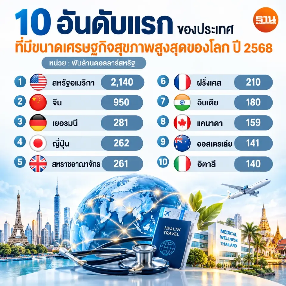 10 อันดับแรกของประเทศที่มีขนาดเศรษฐกิจสุขภาพสูงที่สุดในโลก