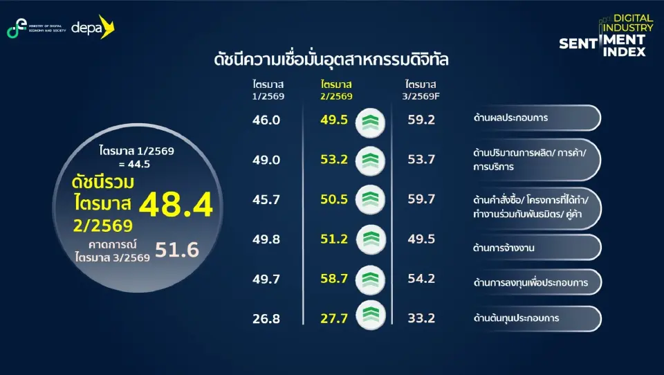 ดัชนีความเชื่อมั่นดิจิทัล Q2/69 พุ่ง 48.4 ดีป้าเผยได้รับแรงหนุน AI