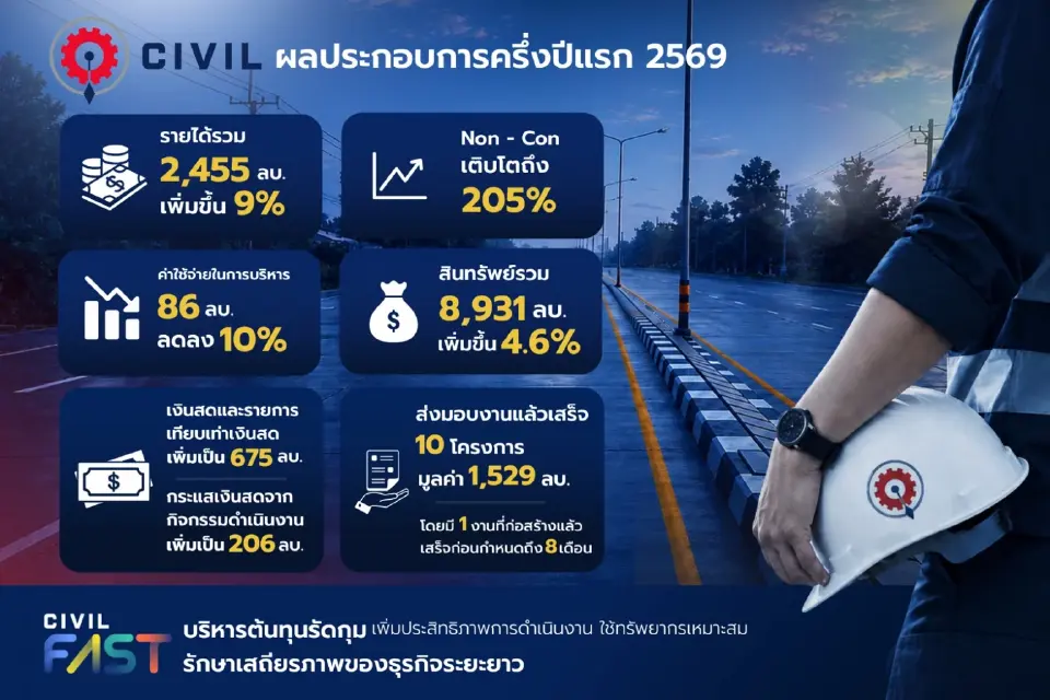 ผลการดำเนินงานของ CIVIL ในช่วงครึ่งแรกปี 2569