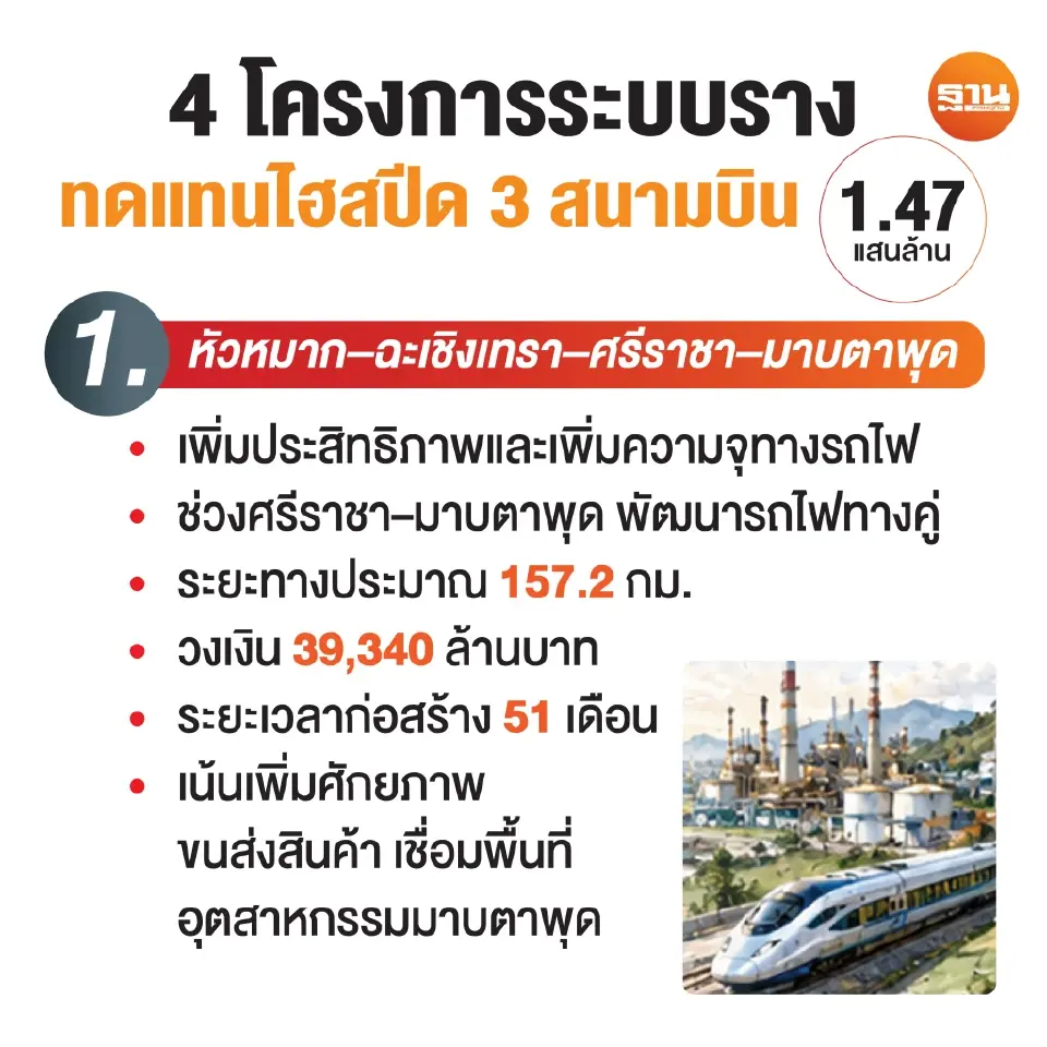 โครงการเพิ่มประสิทธิภาพความจุทางรถไฟ ช่วงหัวหมาก-ฉะเชิงเทรา-ศรีราชา และโครงการรถไฟทางคู่ ช่วงศรีราชา-มาบตาพุต ระยะทางประมาณ 157.2 กิโลเมตร วงเงิน 39,340 ล้านบาท