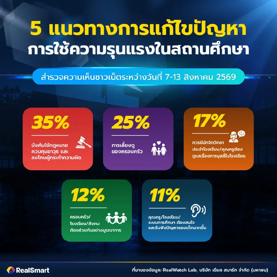 5 แนวทางแก้ไขปัญหาการใช้ความรุนแรงในสถานศึกษา
