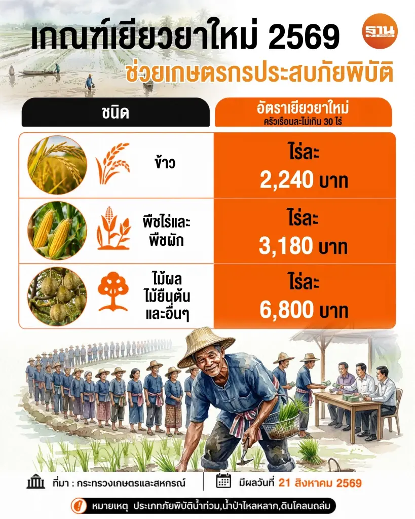 เปิดเกณฑ์เยียวยาใหม่ 2569 ช่วยเกษตรกรประสบภัยพิบัติ