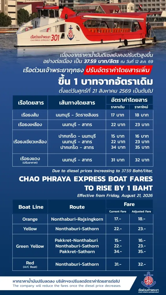ตารางการปรับค่าโดยสารเรือด่วนเจ้าพระยาตั้งแต่วันที่ 21 สิงหาคม 2569 เป็นต้นไป