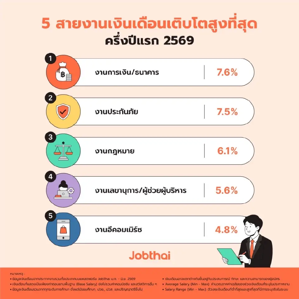 5 สายงานเงินเดือนสูงที่สุดในครึ่งแรกของปี 2569