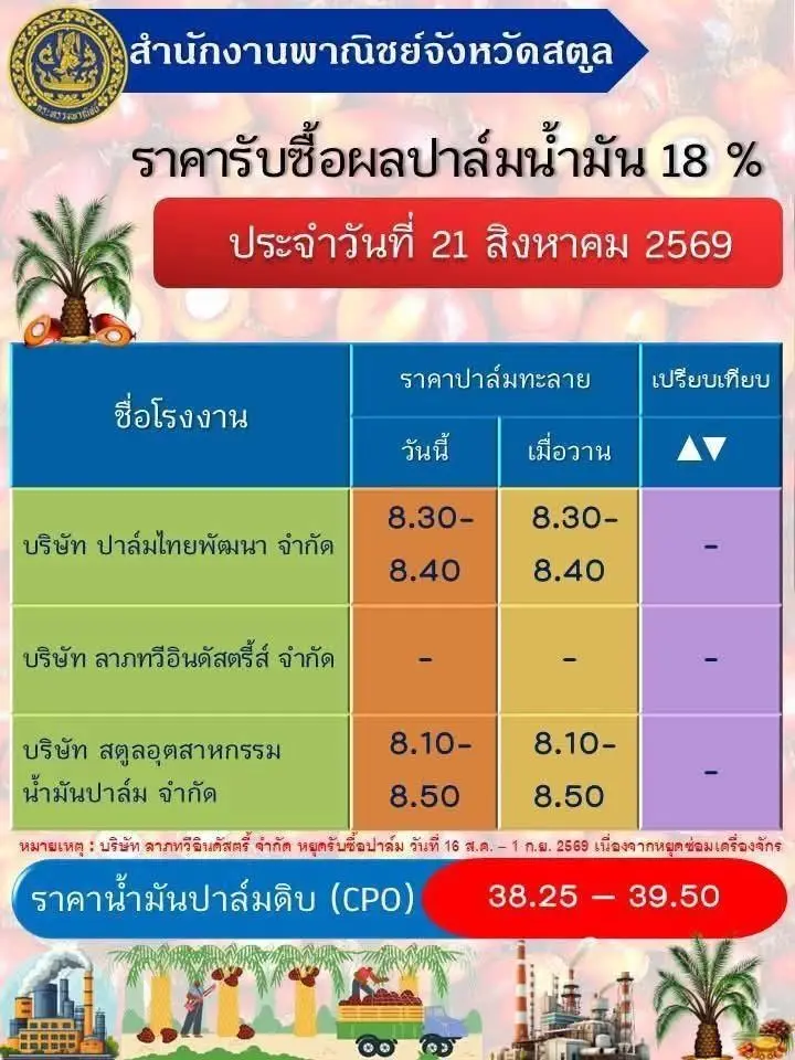 ปาล์มเฮ พลังงานเล็งอุ้มไบโอดีเซลต่อ 3 เดือน ช่วยสวนปาล์ม ไม่เพิ่มภาระผู้บริโภค