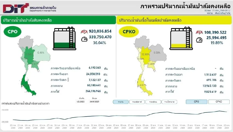 สต็อกน้ำมันปาล์มดิบคงเหลือ