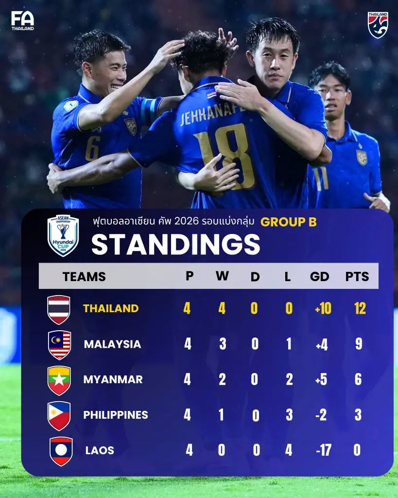 ตารางคะแนน -ความพร้อมก่อนเกม ทีมชาติไทย ดวล ทีมชาติสิงคโปร์