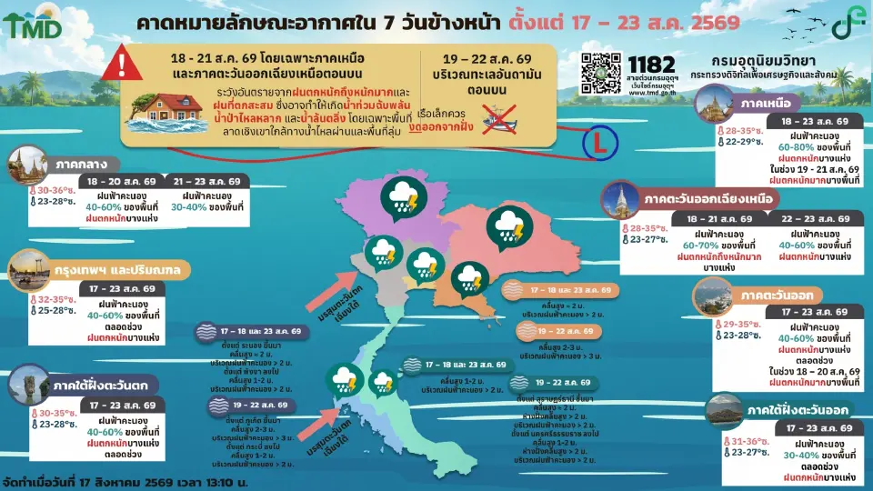 กรมอุตุนิยมวิทยา พยากรณ์อากาศวันนี้ -23 ส.ค.69 ร่องมรสุมพาดผ่าน ไทยฝนตกหนักหลายพื้นที่  ทะเลคลื่นลมแรง