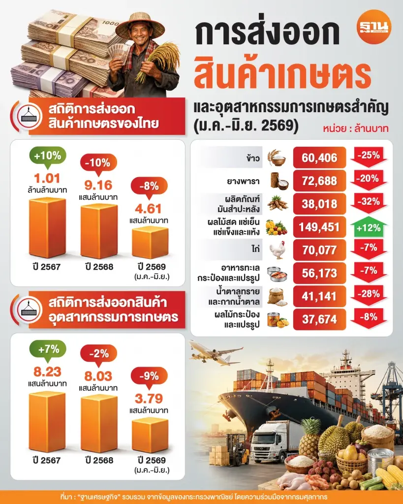 ส่งออกสินค้าเกษตรระทึก‘ข้าว-ยาง’ลุ้นโตปลายปี ‘มันสำปะหลัง’โคม่ารับผลผลิตวูบ
