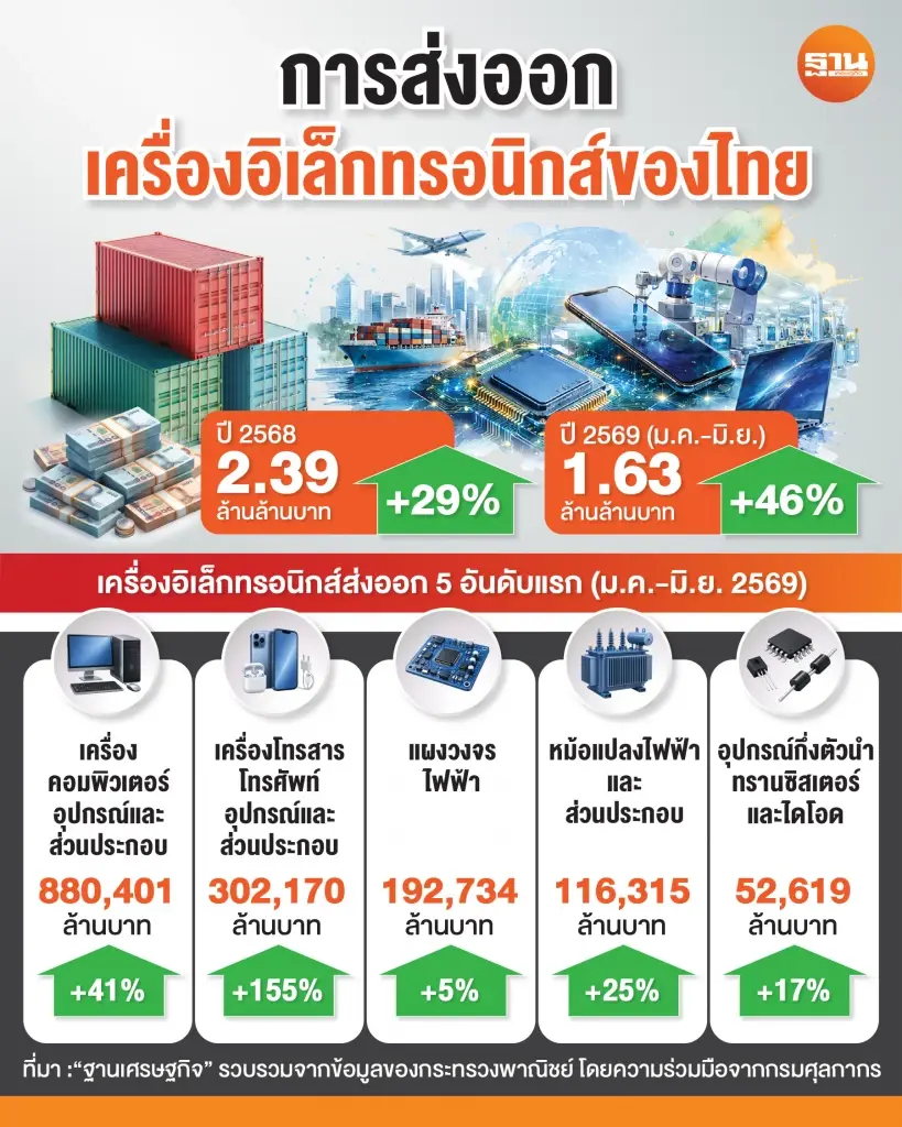 อิเล็กทรอนิกส์ไทยร้อนแรง PCB ผุด 200 โรงงาน รับคลื่น AI ทั่วโลกโตกระฉูด