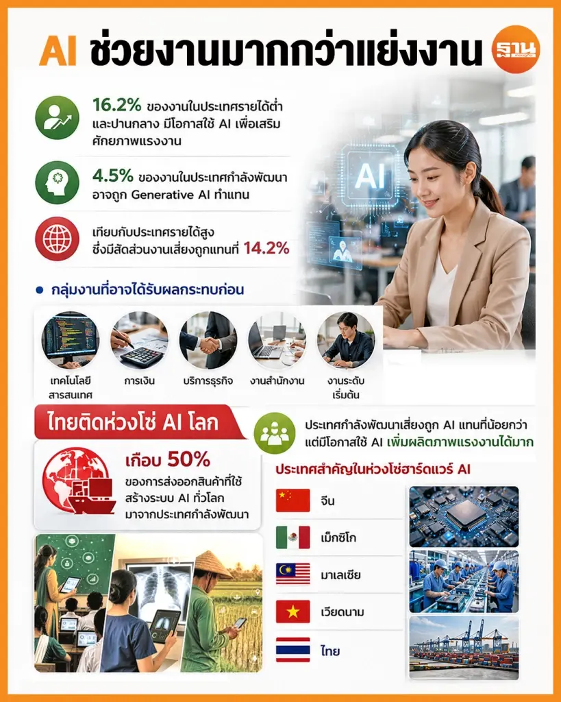 เวิลด์แบงก์ชี้ AI คือโอกาสประเทศกำลังพัฒนา ไทยติดห่วงโซ่ฮาร์ดแวร์โลก