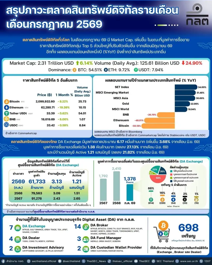 ยอดซื้อขายคริปโตไทย ก.ค. หด 27.13% มูลค่าตลาด 6.17 หมื่นล้าน