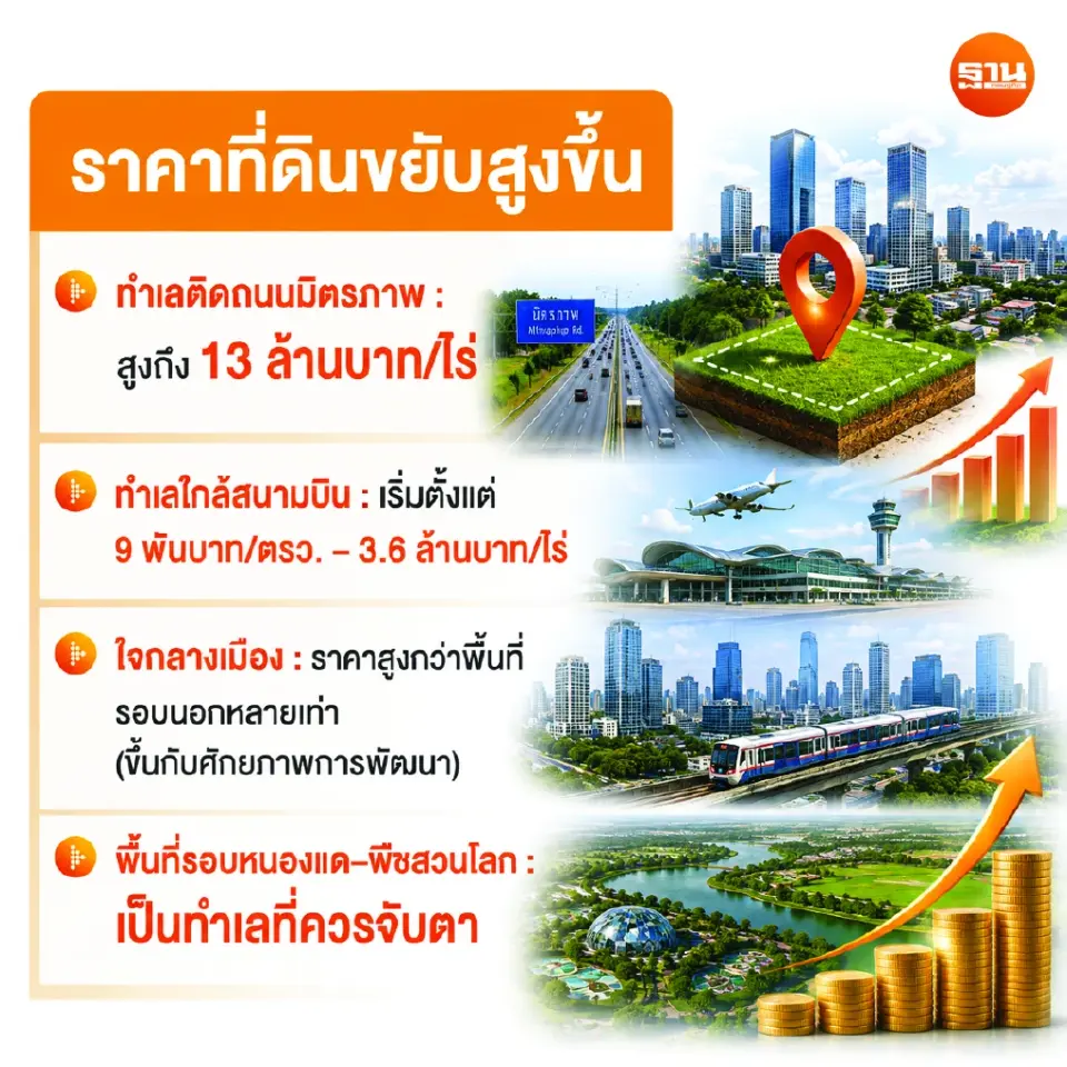 บูม ‘อุดรธานี’ ฮับโลจิสติกส์ เจาะเศรษฐกิจอินโดจีน รับโอกาสการค้า การลงทุน
