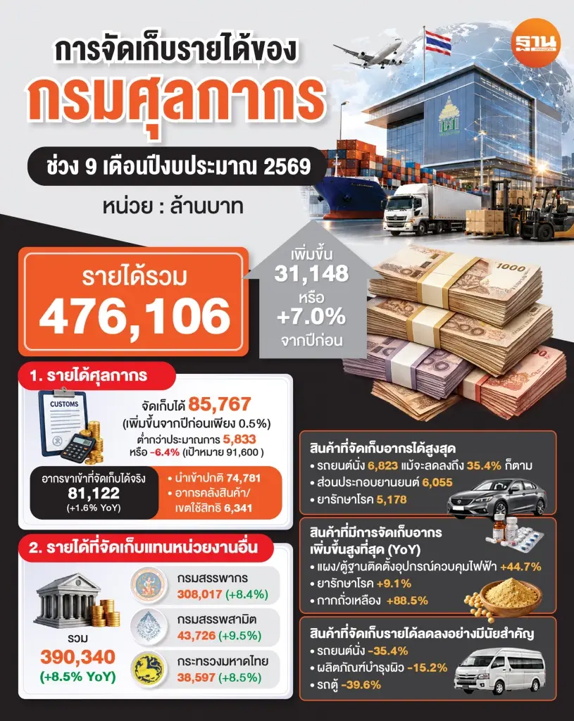 การจัดเก็บรายได้ของกรมศุลกากร ในช่วง 9 เดือนของปีงบประมาณ 2569 (ต.ค.68-มิ.ย.69)