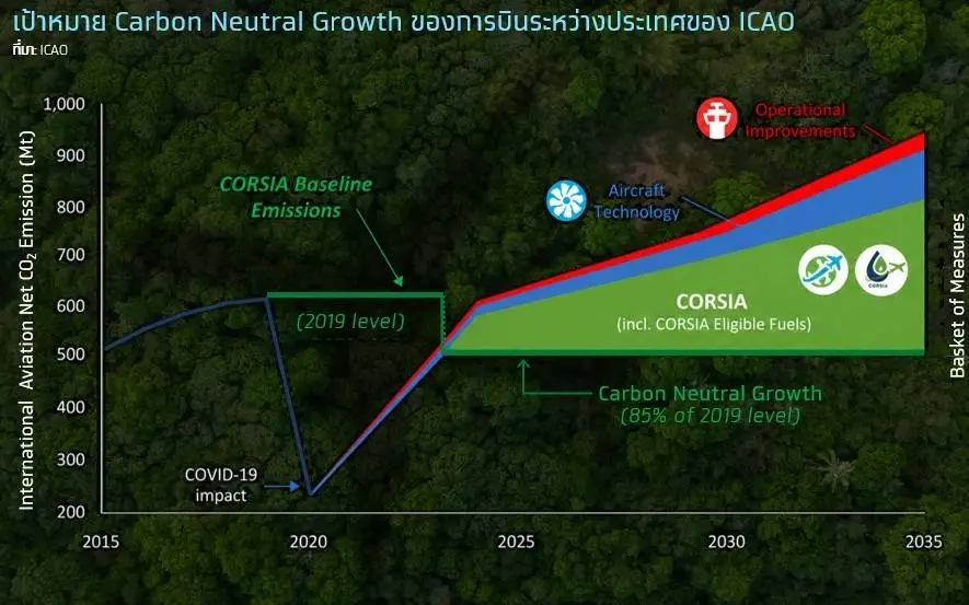 เป้าหมาย Carbon Neutral Growth การบินระหว่างประเทศของ ICAO