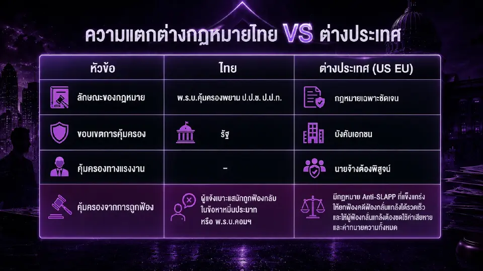 ความแตกต่างกฎหมายไทย VS ต่างประเทศ