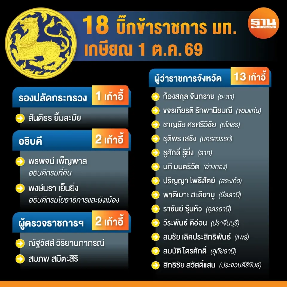 นับถอยหลัง “รีเซ็ตมหาดไทย” 18 เก้าอี้ใหญ่ว่าง-เขย่าโผผู้ว่าฯ