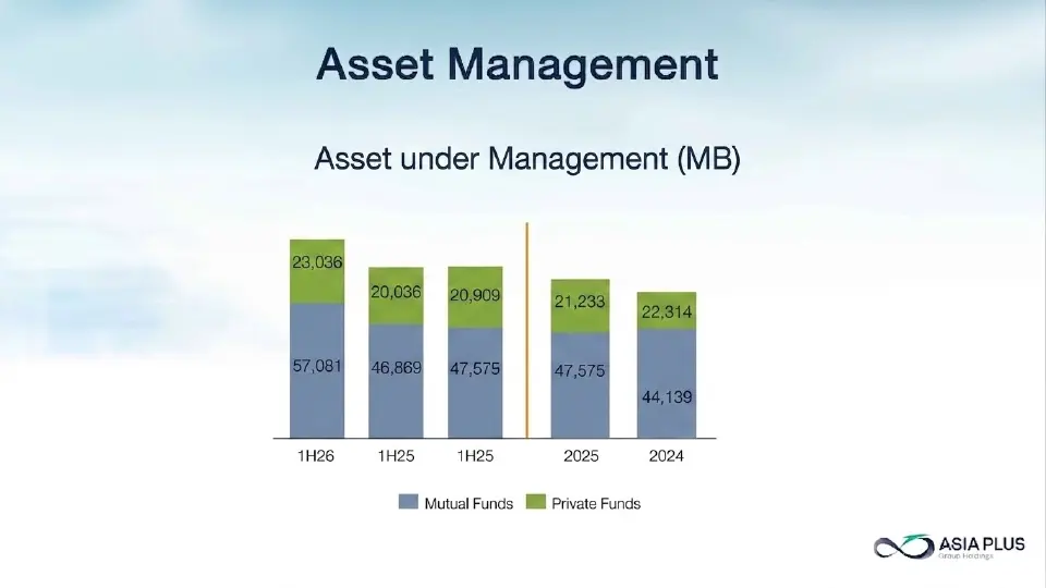 Asset Management ขึ้นแท่นรายได้หลัก สัดส่วน 43%