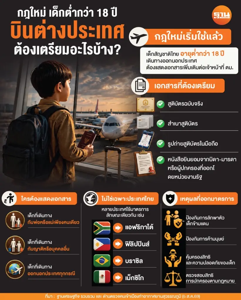 ตม.สนามบิน ออกกฏใหม่เด็กไทย อายุต่ำกว่า 18 ปี บินออกนอกประเทศ ต้องแสดงสูติบัตร