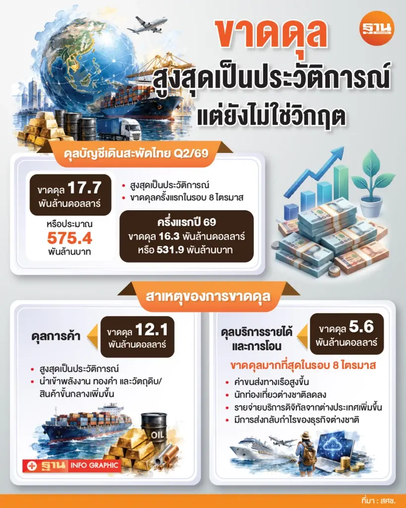 ดุลบัญชีเดินสะพัด Q2/69 ขาดดุลสูงสุดเป็นประวัติการณ์
