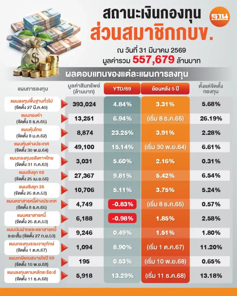 สถานะการลงทุน สมาชิกกบข.