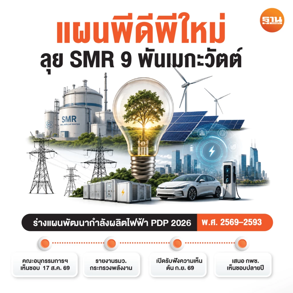 เปิดแผน PDP ใหม่ลุย SMR 9 พันเมกะวัตต์ ปูพรมพลังงานสะอาดเต็มสูบ
