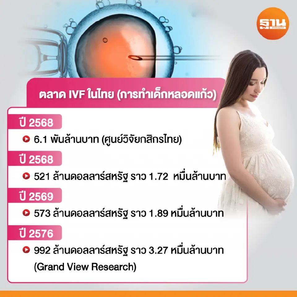 มูลค่าตลาดการทำเด็กหลอดแก้ว หรือ ivf ในไทย