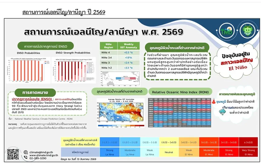 สถานการณ์เอลนีโญ/ลานีญา ปี 2569