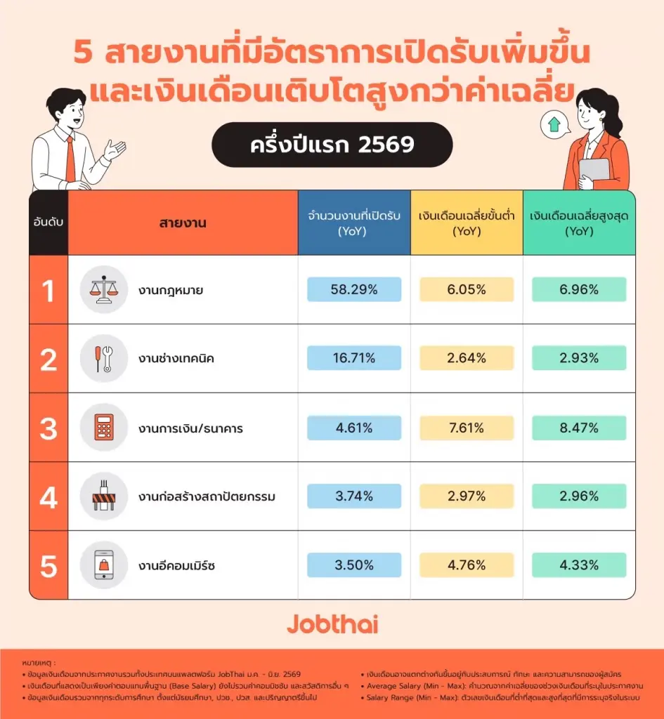 5 สายงานที่มีอัตราการเปิดรับเพิ่ม และมีเงินเดือนเติบโตสูงกว่าค่าเฉลี่ย