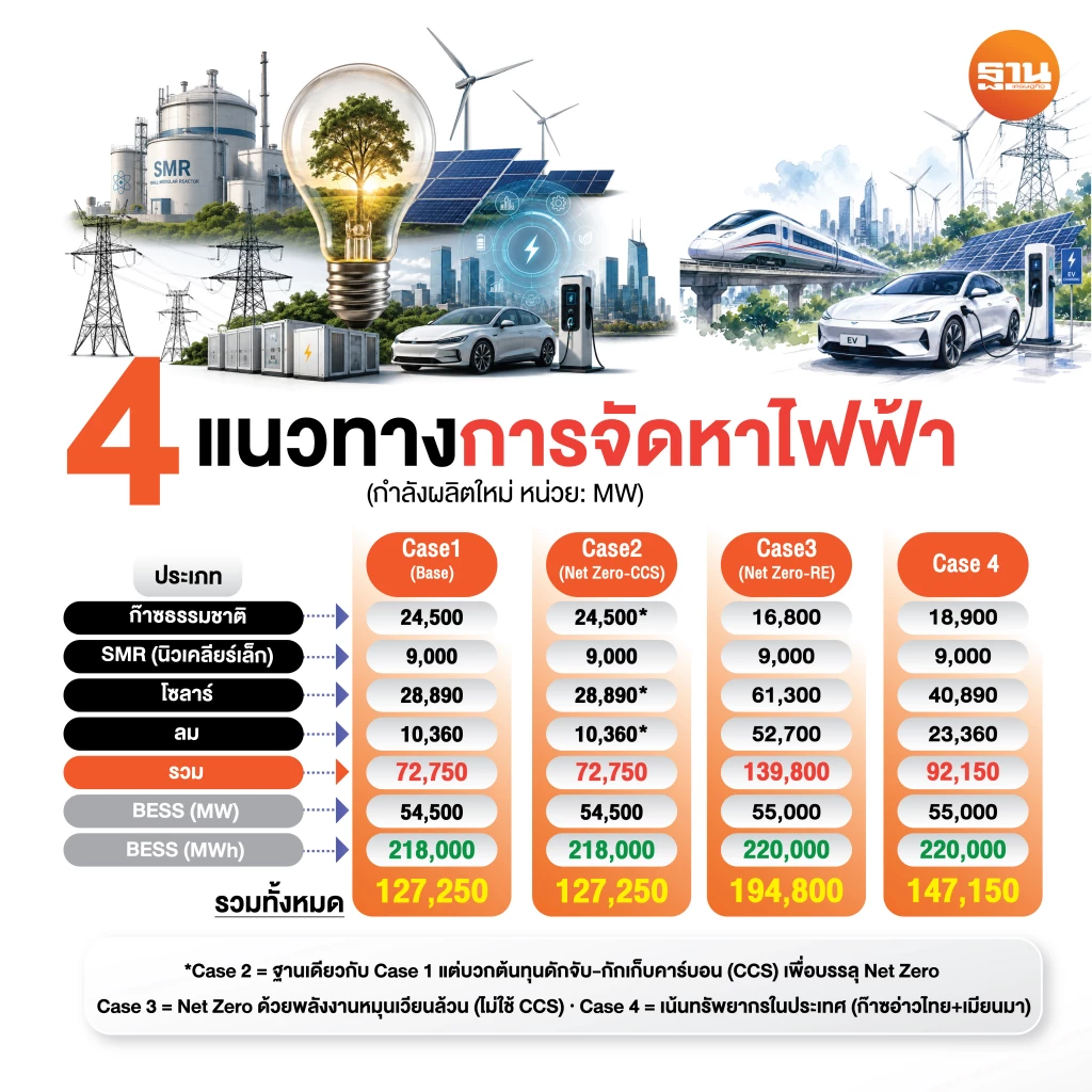 เปิดแผน PDP ใหม่ลุย SMR 9 พันเมกะวัตต์ ปูพรมพลังงานสะอาดเต็มสูบ