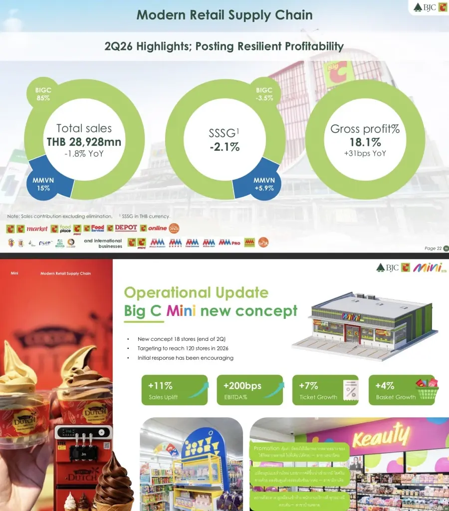 ตัวเลข Modern Retail Supply Chain ในธุรกิจของ BJC
