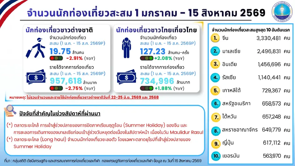 นักท่องเที่ยวต่างชาติเที่ยวไทยสูงสุด 5 อันดับแรก