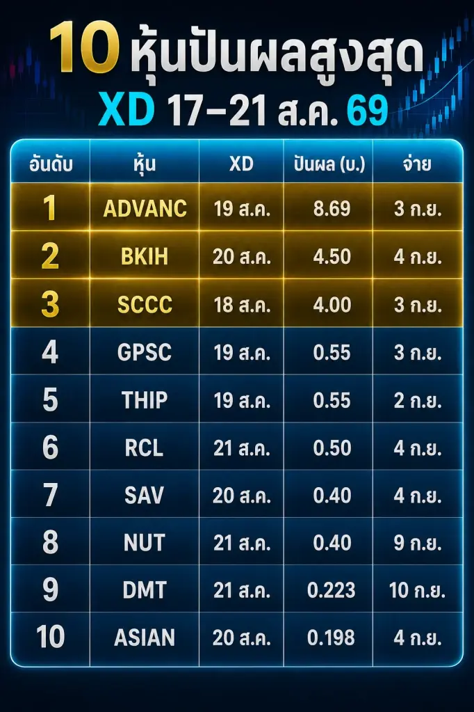 เปิดลิสต์ 34 หุ้น XD ระหว่างวันที่ 17-21 สิงหาคม ADVANC ปันผลสูงสุด 8.69 บาท