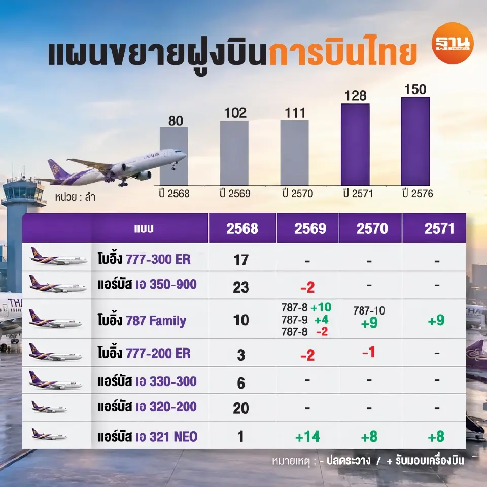 การขยายฝูงบินของการบินไทย 