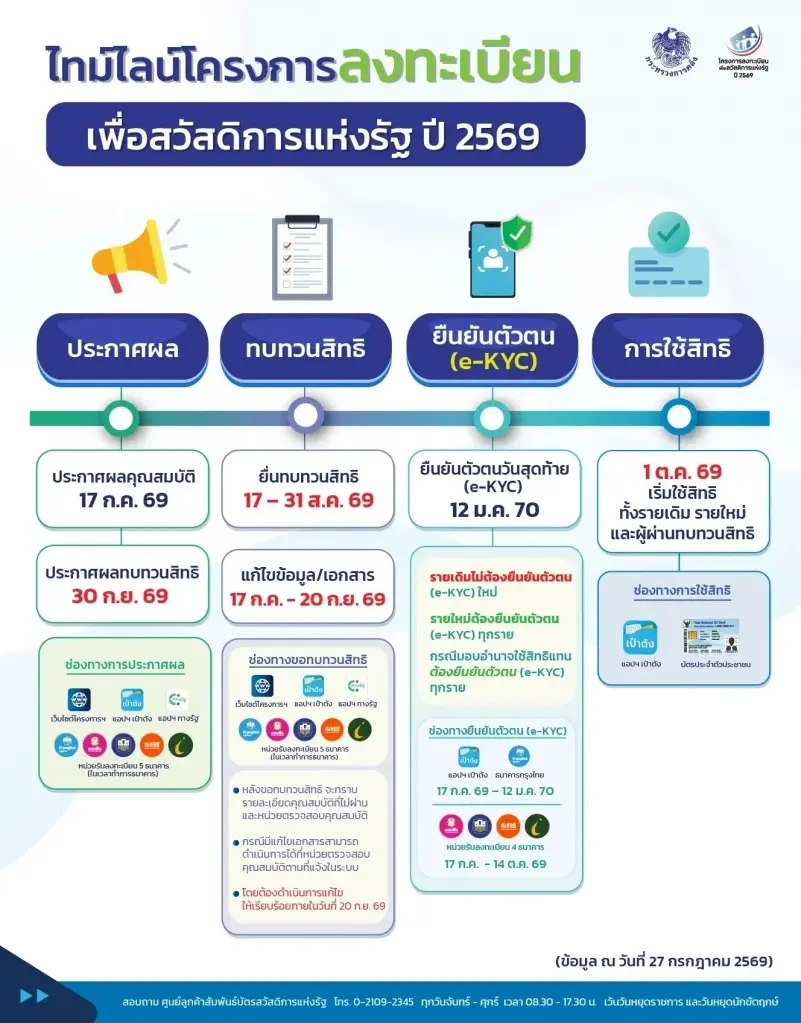 ตารางโครงการลงทะเบียนบัตรสวัสดิการแห่งรัฐ 2569