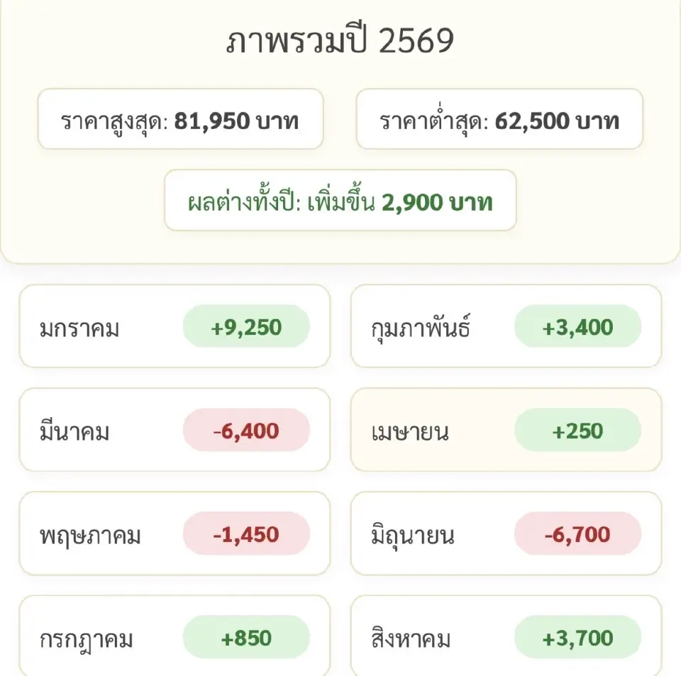 ราคาทองคำแท่งวันนี้ล่าสุด (9 ส.ค. 69) อยู่ที่กี่บาท เช็คสถิติการปรับขึ้น-ลง 